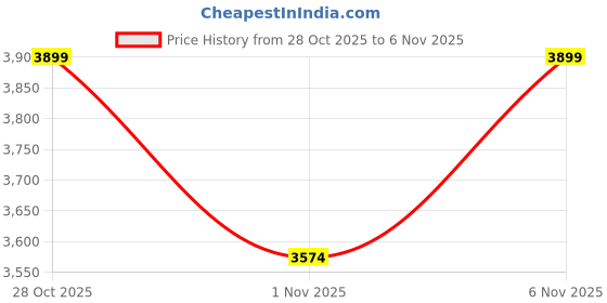 tatacliq.com LAVIE LUXE Maroon Quem Quilted Large Satchel lavie luxe Price History Graph from 28 Oct 2025 to 6 Nov 2025