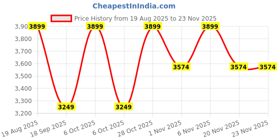 tatacliq.com LAVIE LUXE Maroon Quilted Tote Handbag lavie luxe Price History Graph from 19 Aug 2025 to 23 Nov 2025