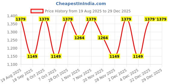 tatacliq.com LAVIE LUXE Maroon Quilted Zip Around Wallet lavie luxe Price History Graph from 19 Aug 2025 to 29 Dec 2025