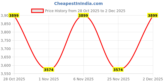 tatacliq.com LAVIE LUXE Maroon Rumi Textured Large Satchel lavie luxe Price History Graph from 28 Oct 2025 to 2 Dec 2025