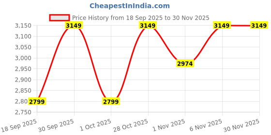 tatacliq.com LAVIE LUXE Marsh25 Off White Printed Medium Satchel lavie luxe Price History Graph from 18 Sep 2025 to 30 Nov 2025
