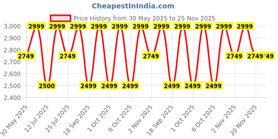 tatacliq.com LAVIE LUXE Merci25 BlackMedium Leather Satchel Handbag lavie luxe Price History Graph from 30 May 2025 to 25 Nov 2025