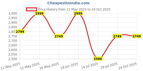 tatacliq.com LAVIE LUXE Merci25 Off WhiteMedium Leather Satchel Handbag lavie luxe Price History Graph from 11 May 2025 to 24 Oct 2025
