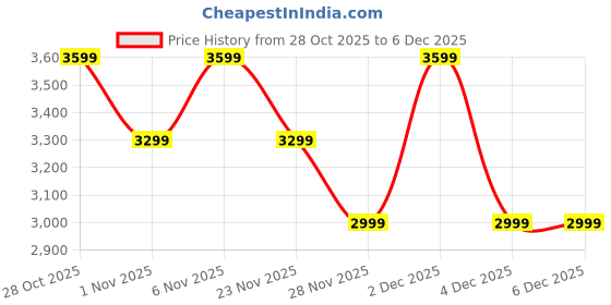 tatacliq.com LAVIE LUXE Mint Chaney Quilted Medium Satchel lavie luxe Price History Graph from 28 Oct 2025 to 5 Dec 2025
