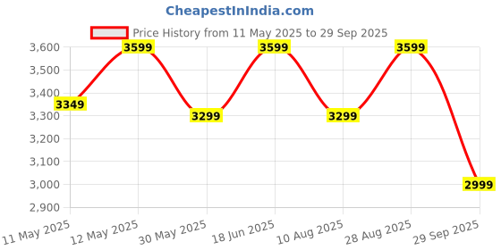 tatacliq.com LAVIE LUXE Mint Fluffel Frame Logo Small Satchel lavie luxe Price History Graph from 11 May 2025 to 29 Sep 2025