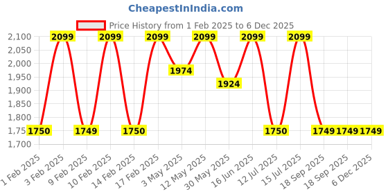 tatacliq.com Lavie Luxe Mint Green LX Chan24 Fp Sling Handbag lavie luxe Price History Graph from 1 Feb 2025 to 5 Dec 2025