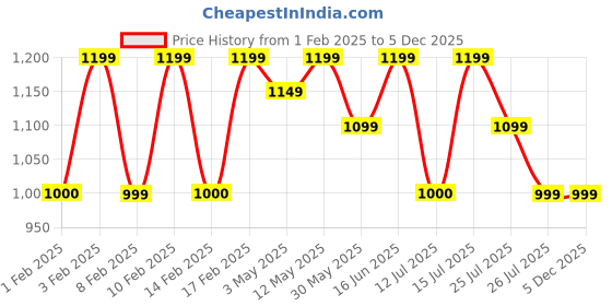 tatacliq.com Lavie Luxe Mint Green LX Diagonal Flap25 Sm Zip Wallet lavie luxe Price History Graph from 1 Feb 2025 to 4 Dec 2025