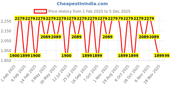 tatacliq.com Lavie Luxe Mint Green LX Milan 5c Sling Handbag lavie luxe Price History Graph from 1 Feb 2025 to 5 Dec 2025