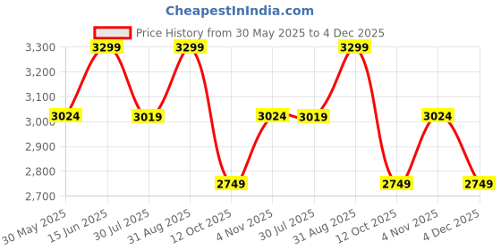 tatacliq.com LAVIE LUXE Mint Medium Satchel lavie luxe Price History Graph from 30 May 2025 to 4 Dec 2025