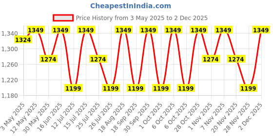 tatacliq.com LAVIE LUXE Mono Mia25 White Logo Large Leather Zip Around Wallet lavie luxe Price History Graph from 3 May 2025 to 1 Dec 2025