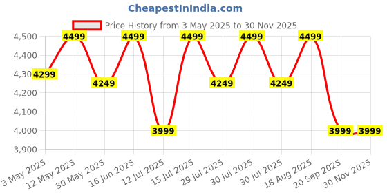 tatacliq.com LAVIE LUXE Navy Blue Textured Large Laptop Satchel Handbag with Pouch lavie luxe Price History Graph from 3 May 2025 to 29 Nov 2025