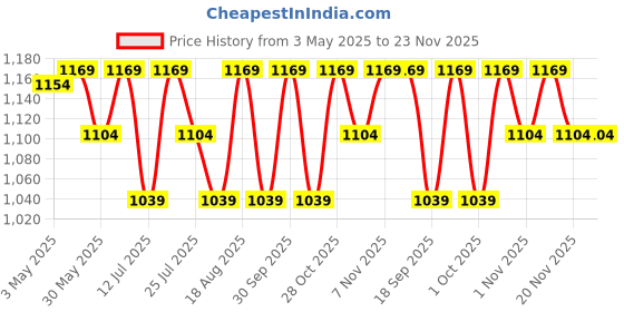 tatacliq.com LAVIE LUXE Navy Casual Synthetic Leather Zip Around Wallet for Women lavie luxe Price History Graph from 3 May 2025 to 23 Nov 2025