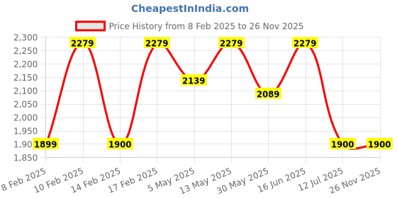 tatacliq.com Lavie Luxe Navy LX Fenny25 Box Sling Handbag lavie luxe Price History Graph from 8 Feb 2025 to 26 Nov 2025