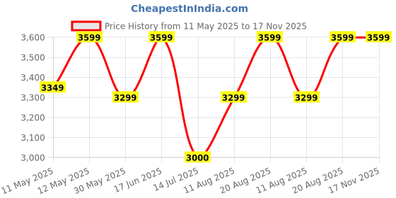 tatacliq.com Lavie Luxe Navy LX Gehry25 Md Satchel Handbag lavie luxe Price History Graph from 11 May 2025 to 17 Nov 2025