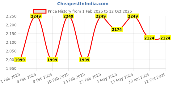 tatacliq.com Lavie Luxe Navy LX Mono Candy 2c Sling Handbag lavie luxe Price History Graph from 1 Feb 2025 to 12 Oct 2025