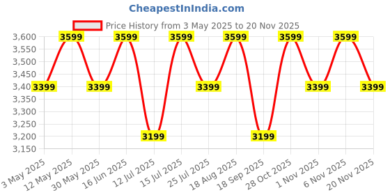 tatacliq.com Lavie Luxe Navy LX Mono Kelly25 Tote Handbag lavie luxe Price History Graph from 3 May 2025 to 20 Nov 2025