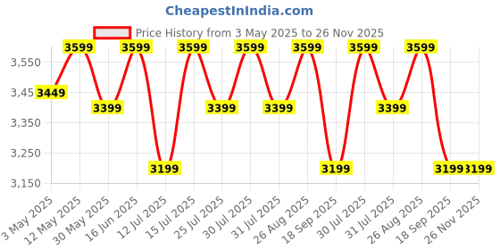 tatacliq.com Lavie Luxe Navy LX Mono Sherry25 Tote Handbag lavie luxe Price History Graph from 3 May 2025 to 25 Nov 2025