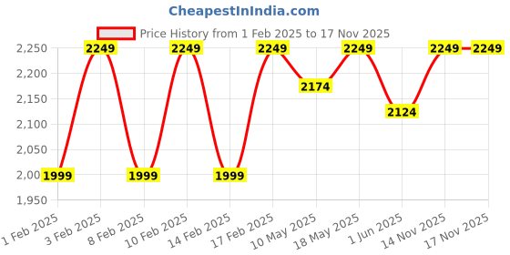 tatacliq.com Lavie Luxe Navy LX Mono Tory25 3c Sling Handbag lavie luxe Price History Graph from 1 Feb 2025 to 16 Nov 2025
