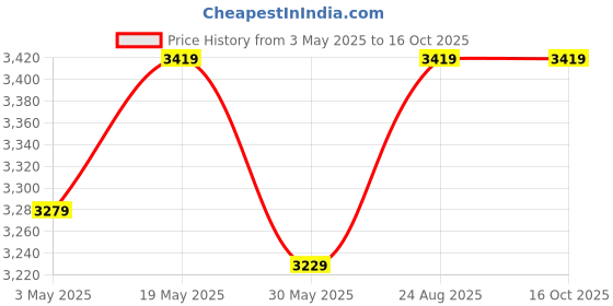 tatacliq.com Lavie Luxe Navy LX Mono Valle25 Satchel Handbag lavie luxe Price History Graph from 3 May 2025 to 15 Oct 2025