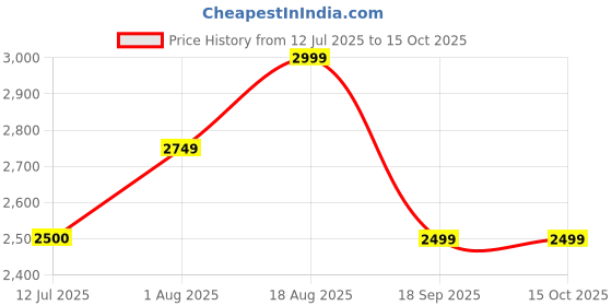 tatacliq.com Lavie Luxe Navy LX Pine Sm Flap Satchel Handbag lavie luxe Price History Graph from 12 Jul 2025 to 15 Oct 2025