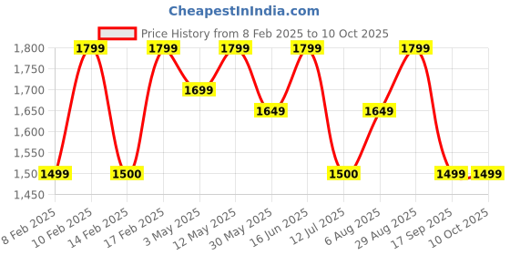 tatacliq.com Lavie Luxe Navy LX Quick25 Tpzp Sling Handbag lavie luxe Price History Graph from 8 Feb 2025 to 10 Oct 2025