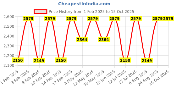 tatacliq.com Lavie Luxe Navy LX Rise24 4c Sling Handbag lavie luxe Price History Graph from 1 Feb 2025 to 15 Oct 2025