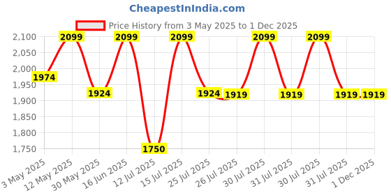 tatacliq.com Lavie Luxe Navy LX Rose 3c Sling Handbag lavie luxe Price History Graph from 3 May 2025 to 30 Nov 2025