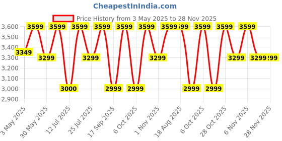 tatacliq.com Lavie Luxe Navy LX Strap25 Md Satchel Handbag lavie luxe Price History Graph from 3 May 2025 to 27 Nov 2025
