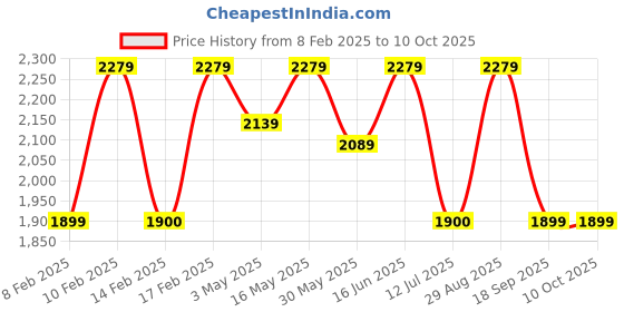 tatacliq.com Lavie Luxe Navy LX Tiara25 Tsl Sling Handbag lavie luxe Price History Graph from 8 Feb 2025 to 10 Oct 2025
