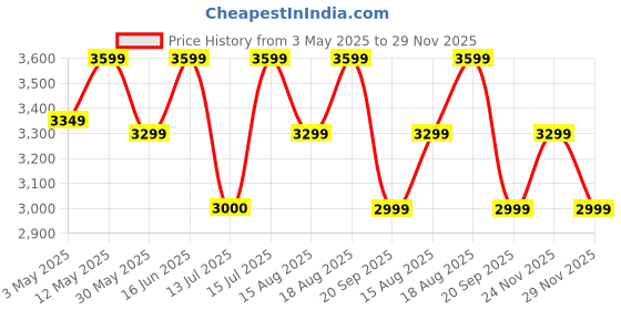 tatacliq.com Lavie Luxe Navy LX Valle25 Dm Satchel Handbag lavie luxe Price History Graph from 3 May 2025 to 29 Nov 2025