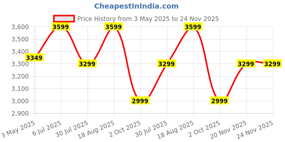 tatacliq.com LAVIE LUXE Off White Fluffel Frame Logo Small Satchel lavie luxe Price History Graph from 3 May 2025 to 23 Nov 2025