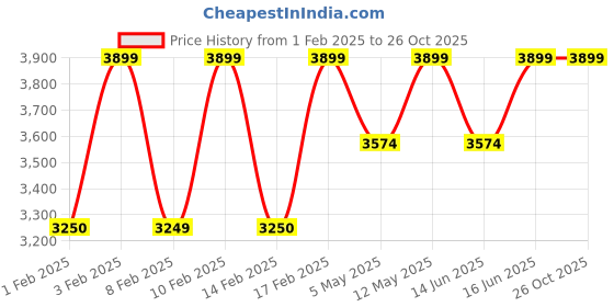 tatacliq.com Lavie Luxe Off White Luxe Book Frame Handbag lavie luxe Price History Graph from 1 Feb 2025 to 25 Oct 2025
