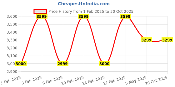 tatacliq.com Lavie Luxe Off White Luxe Book2 Frame Handbag lavie luxe Price History Graph from 1 Feb 2025 to 30 Oct 2025
