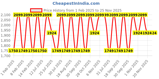 tatacliq.com Lavie Luxe Off White Luxe Pleatz25 Frame Clutch lavie luxe Price History Graph from 1 Feb 2025 to 25 Nov 2025