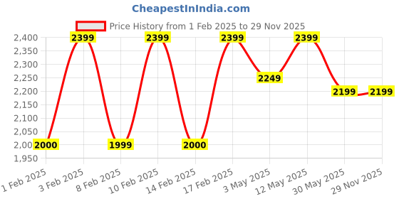 tatacliq.com Lavie Luxe Off White LX Aura25 Flap Sling Handbag lavie luxe Price History Graph from 1 Feb 2025 to 29 Nov 2025