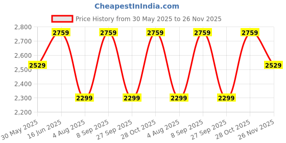 tatacliq.com Lavie Luxe Off White LX Bubble24 Fp Satchel Handbag lavie luxe Price History Graph from 30 May 2025 to 26 Nov 2025