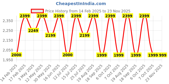 tatacliq.com Lavie Luxe Off White LX Chain24 Fp Sling Handbag lavie luxe Price History Graph from 14 Feb 2025 to 23 Nov 2025