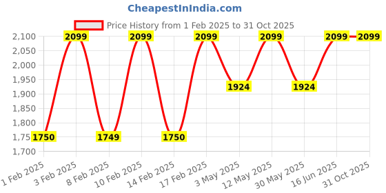 tatacliq.com Lavie Luxe Off White LX Chan24 Fp Sling Handbag lavie luxe Price History Graph from 1 Feb 2025 to 31 Oct 2025