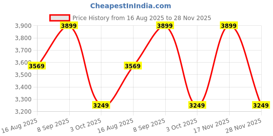 tatacliq.com Lavie Luxe Off White LX Cobs25 Md Satchel Handbag lavie luxe Price History Graph from 16 Aug 2025 to 28 Nov 2025
