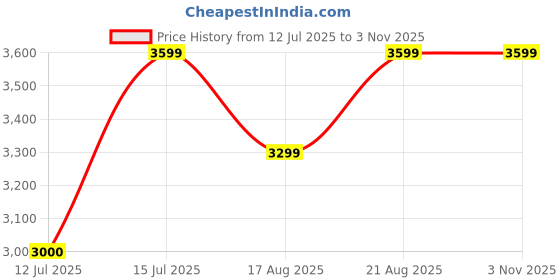 tatacliq.com Lavie Luxe Off White LX Crossway Md Satchel Handbag lavie luxe Price History Graph from 12 Jul 2025 to 2 Nov 2025