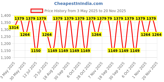 tatacliq.com Lavie Luxe Off White LX Diamond25 Bifold Zip Wallet lavie luxe Price History Graph from 3 May 2025 to 20 Nov 2025
