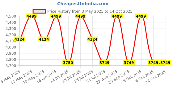 tatacliq.com Lavie Luxe Off White LX Juli Lg Tote Handbag lavie luxe Price History Graph from 3 May 2025 to 14 Oct 2025