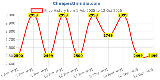 tatacliq.com Lavie Luxe Off White LX Juli25 Strc Fp Sling Handbag lavie luxe Price History Graph from 1 Feb 2025 to 11 Oct 2025