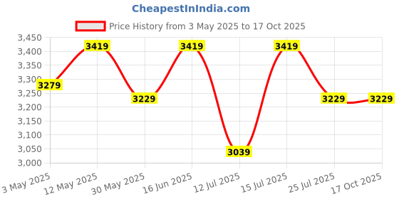 tatacliq.com Lavie Luxe Off White LX Mono Kelly Tote Handbag lavie luxe Price History Graph from 3 May 2025 to 15 Oct 2025