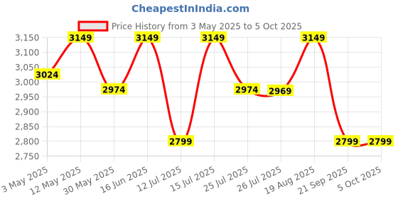 tatacliq.com Lavie Luxe Off White LX Mono Raily Pro Tote Handbag lavie luxe Price History Graph from 3 May 2025 to 4 Oct 2025