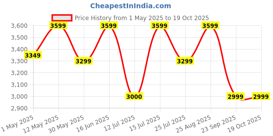 tatacliq.com Lavie Luxe Off White LX Strap25 Md Satchel Handbag lavie luxe Price History Graph from 1 May 2025 to 17 Oct 2025