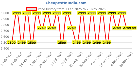 tatacliq.com Lavie Luxe Off White LX Waffle24 Backpack lavie luxe Price History Graph from 1 Feb 2025 to 26 Nov 2025