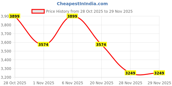 tatacliq.com LAVIE LUXE Off White Rumi Textured Large Satchel lavie luxe Price History Graph from 28 Oct 2025 to 27 Nov 2025