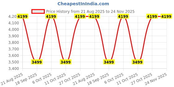 tatacliq.com LAVIE LUXE Off White Satchel Handbag lavie luxe Price History Graph from 21 Aug 2025 to 24 Nov 2025