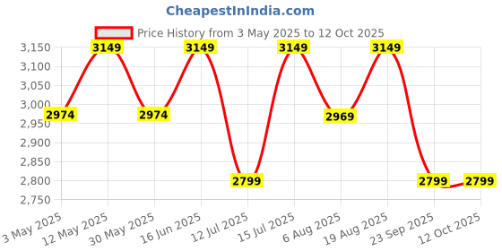 tatacliq.com Lavie Luxe Pink LX Mono Hailon24 Pro Tote Handbag lavie luxe Price History Graph from 3 May 2025 to 12 Oct 2025